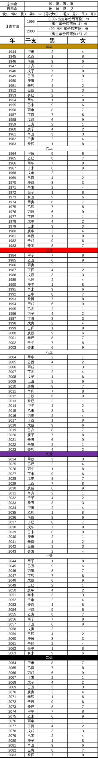 东西四命查询|东西四命速查表